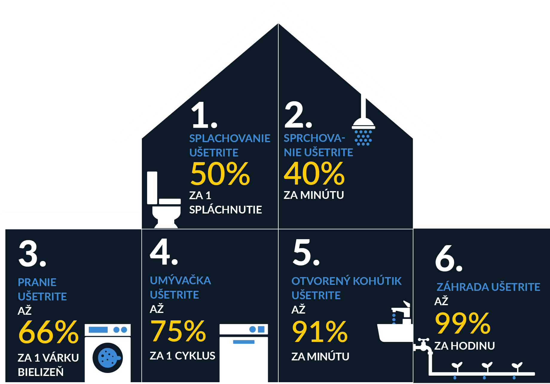 6 SPÔSOBOV AKO ŠETRIŤ VODOU V DOMÁCNOSTI