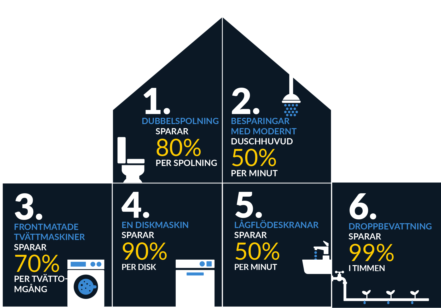 6 sätt att spara vatten