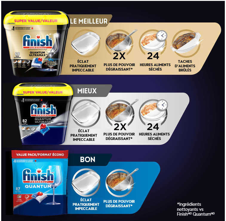 L'infographie compare les avantages entre Finish Quantum Ultramax, Finish Quantum Ultimate et Finish Quantum.