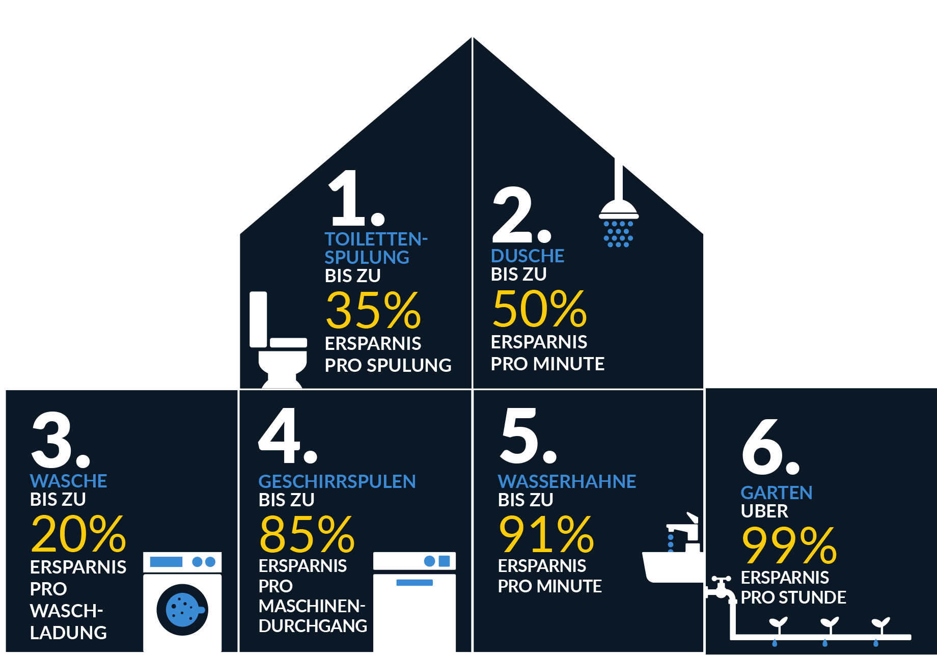 6 Ways to Save Water