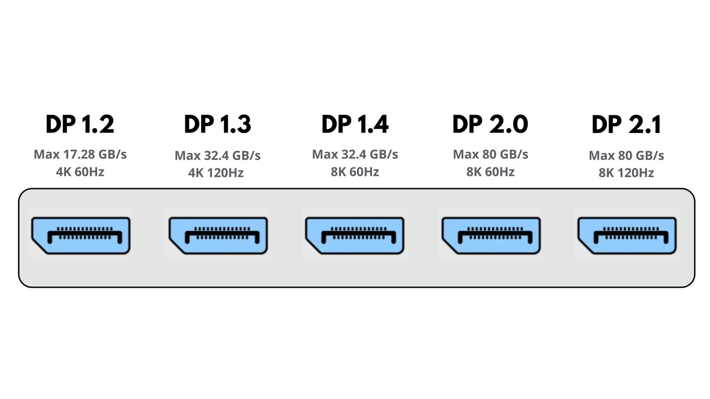 DisplayPort Snelheden NEW.png