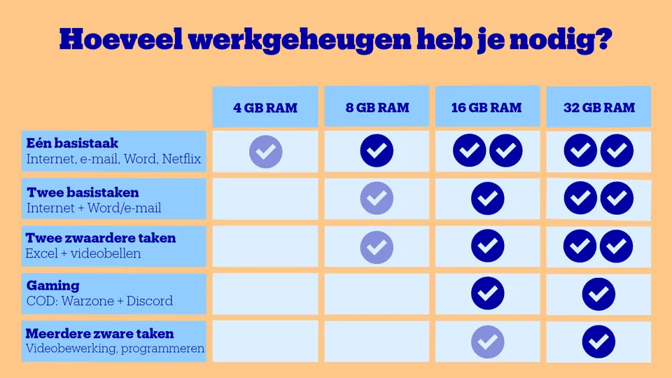 Hoeveel werkgeheugen heb je nodig? Hoeveel werkgeheugen heb je nodig?