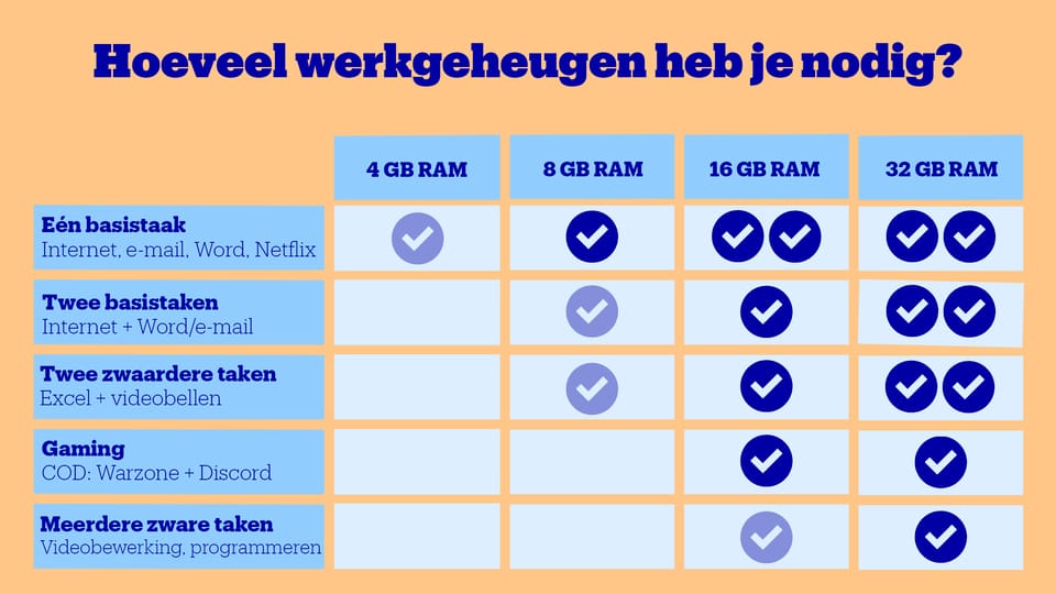 Hoeveel werkgeheugen heb je nodig? Hoeveel werkgeheugen heb je nodig?