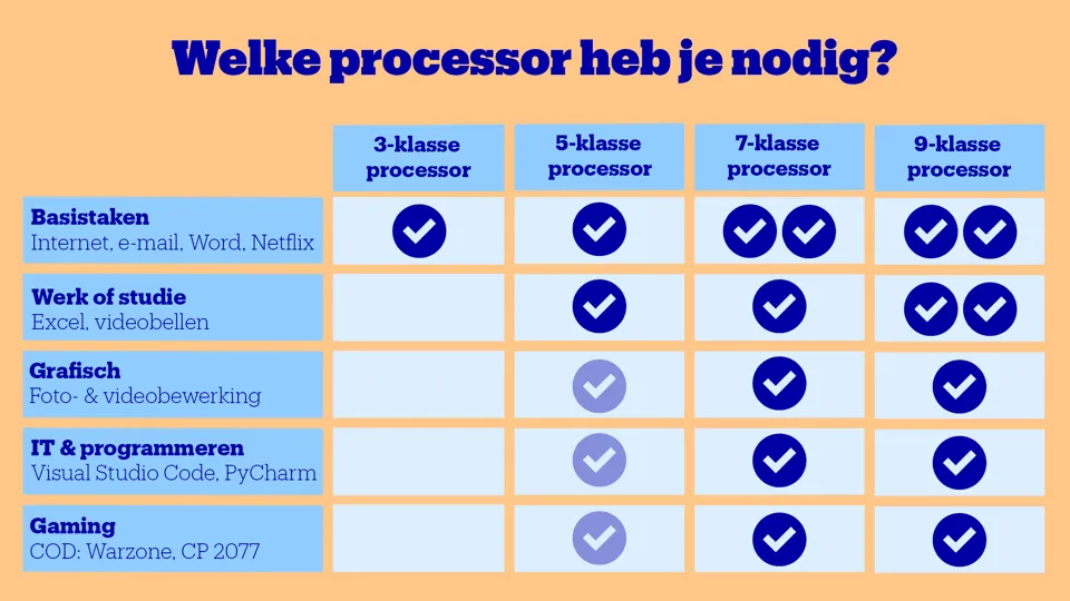 Welke processor heb je nodig? Welke processor heb je nodig?