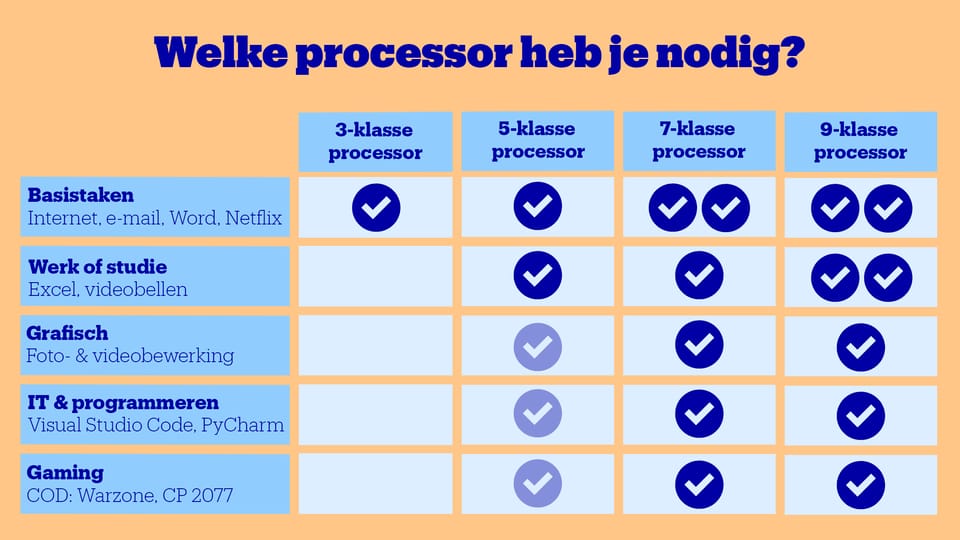 Welke processor heb je nodig? Welke processor heb je nodig?