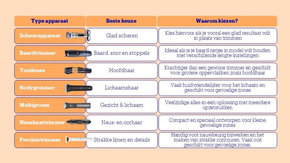 Welke trimmer voor welk lichaamsdeel.png Welke trimmer voor welk lichaamsdeel.png