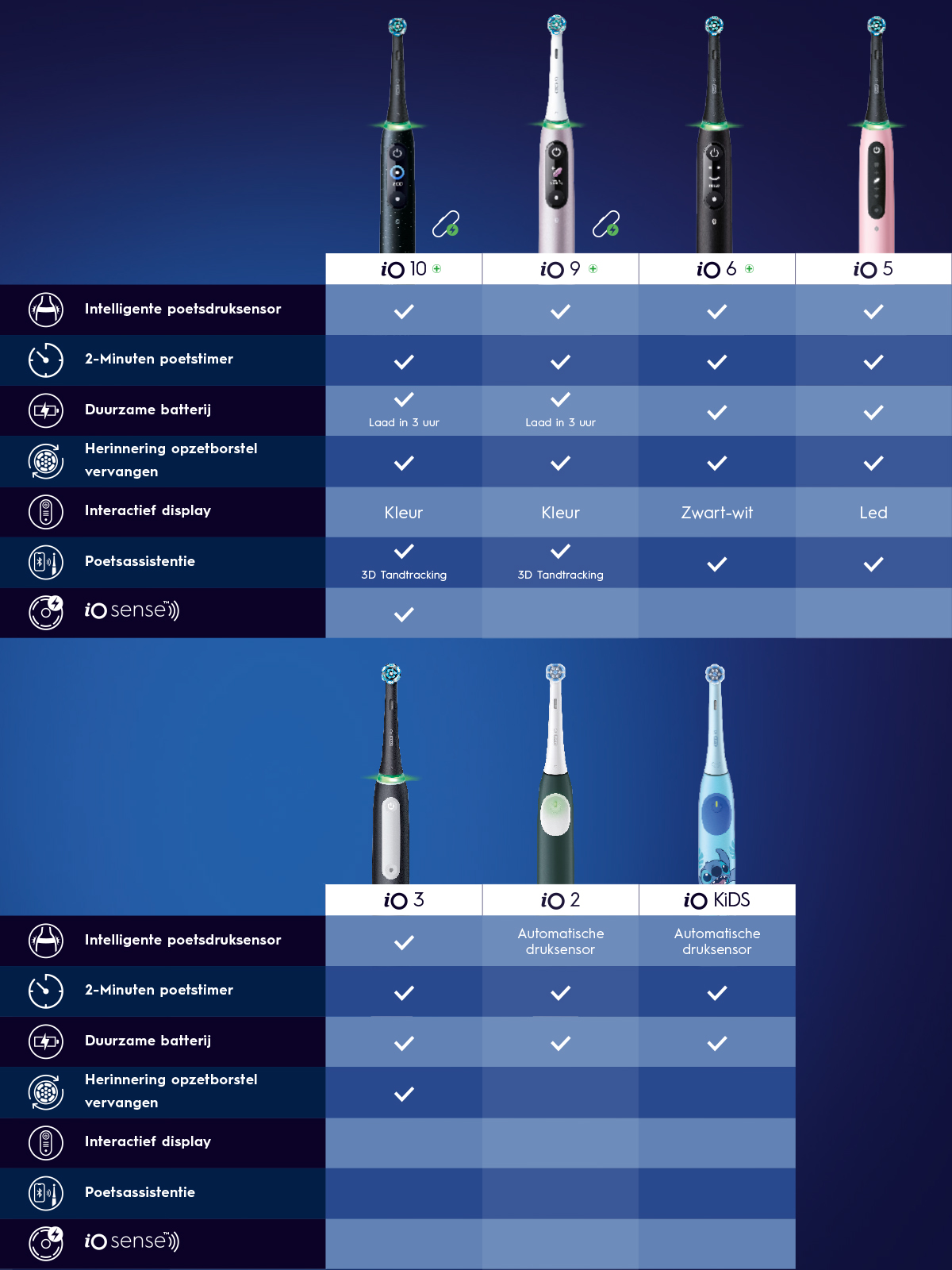Vergelijkingstabel Oral-B en kids.jpg