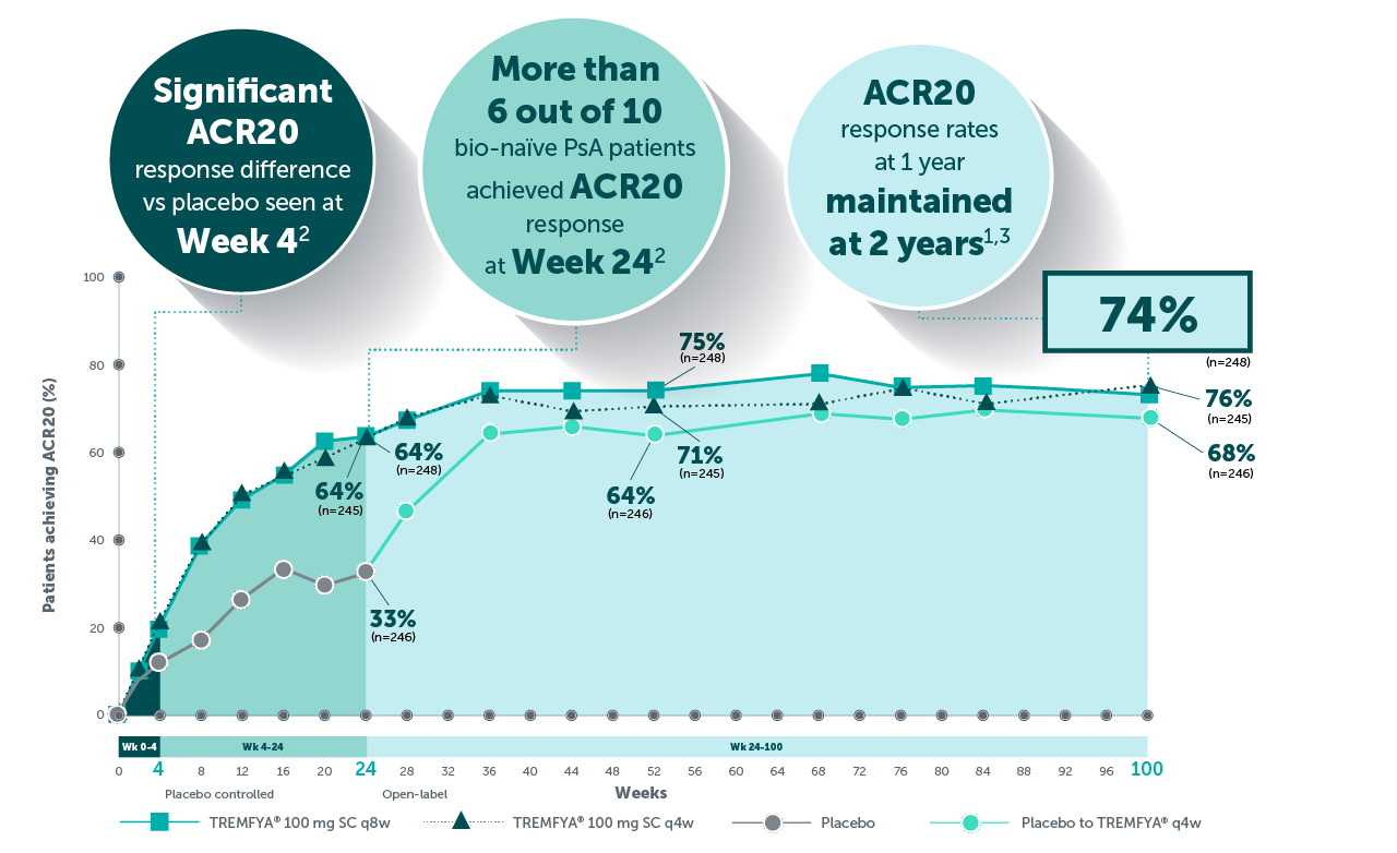ACR20 response chart